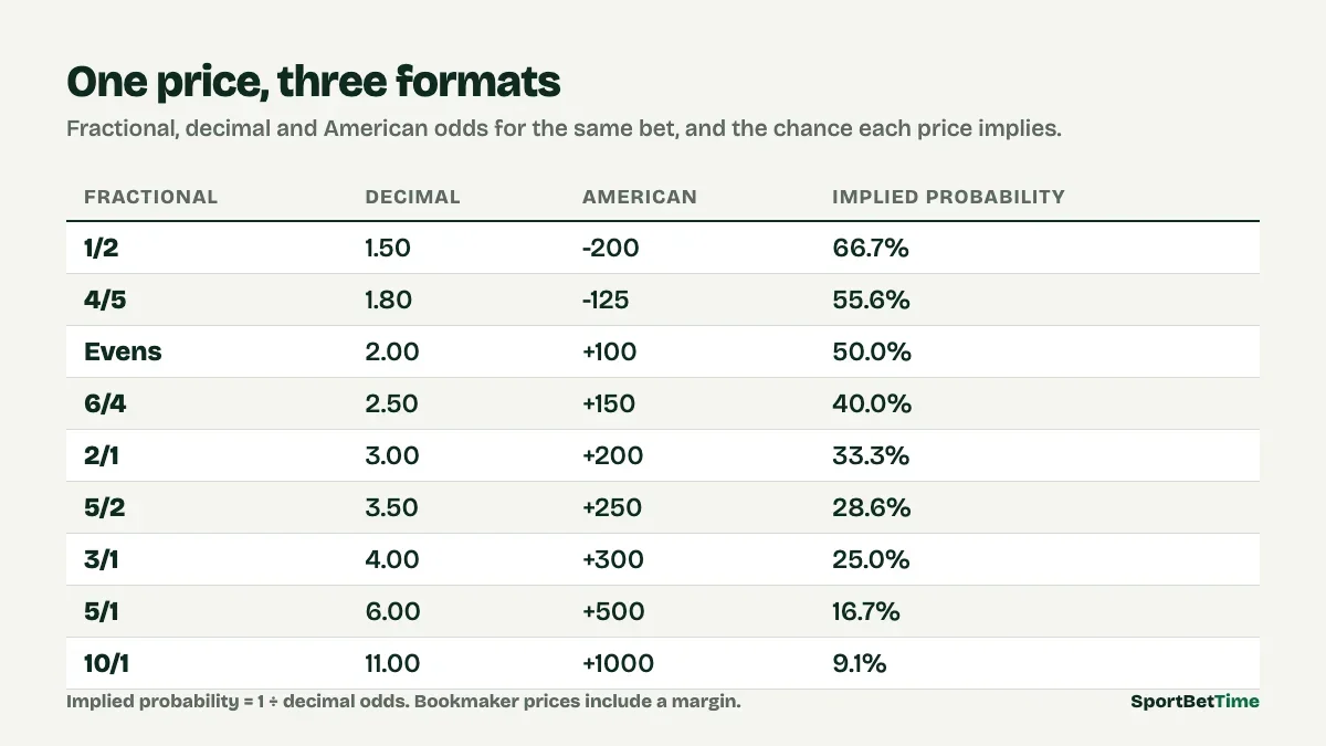 Odds conversion table: fractional, decimal, American odds and implied probability