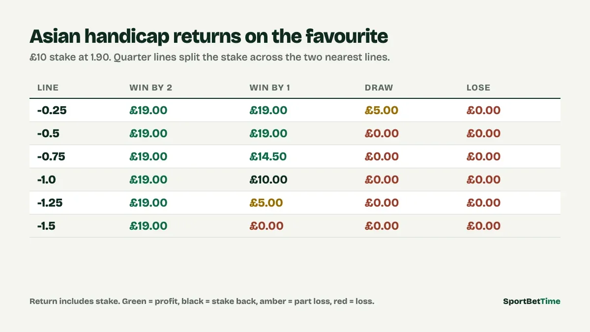 Asian handicap returns table for lines from -0.25 to -1.5