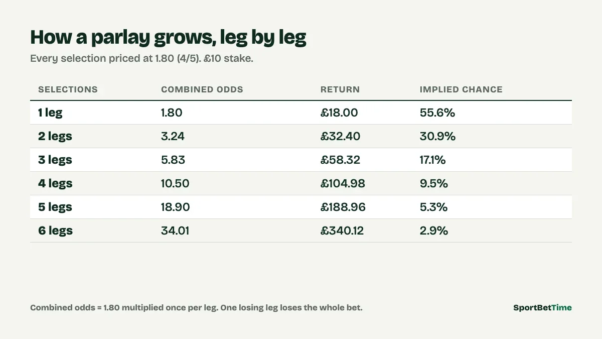 Parlay odds growth table from one to six legs at 1.80